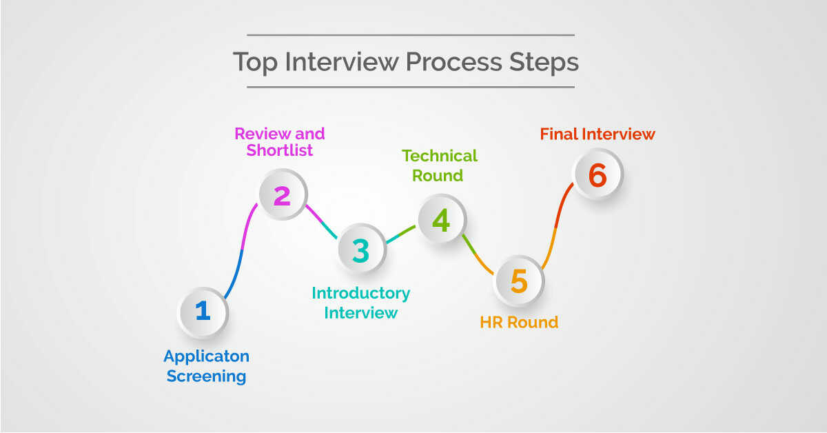 Top Interview Process Steps  All you Need to Know