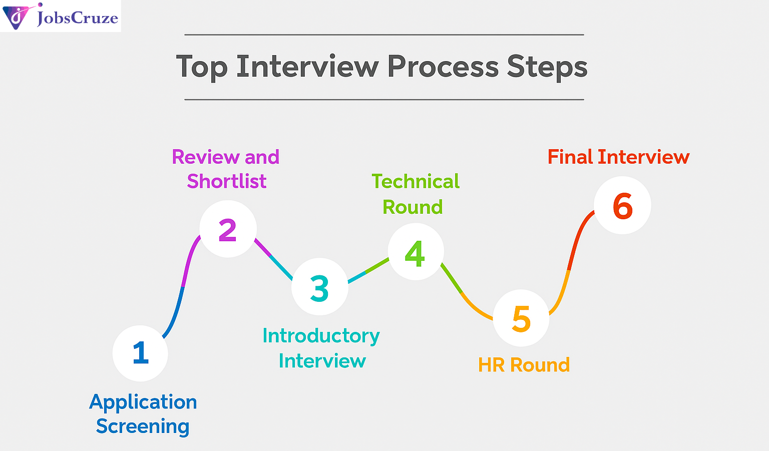 Top Interview Process Steps for freshers – A Complete Guide[ 2025 ]